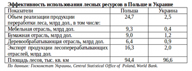 Час пиляти? Чи будуть економічні вигоди від скасування мораторію на експорт лісу
