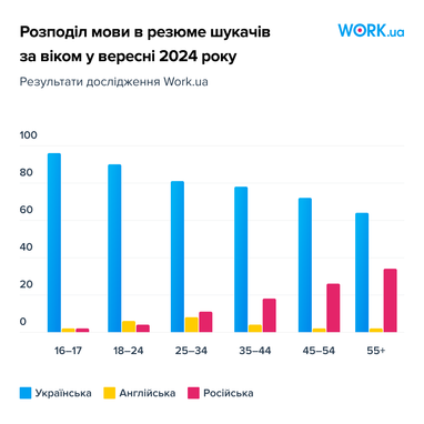 Ринок праці: як мова впливає на пошук роботи (інфографіка)