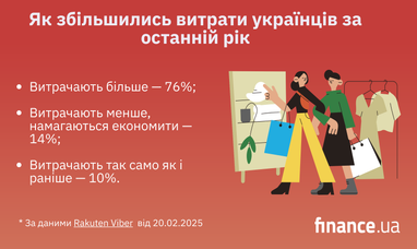 76% українців стали витрачати більше протягом останнього року — опитування (інфографіка)