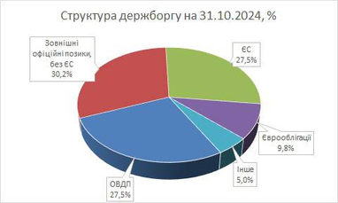 Державний борг у жовтні зріс на 4,35 млрд гривень