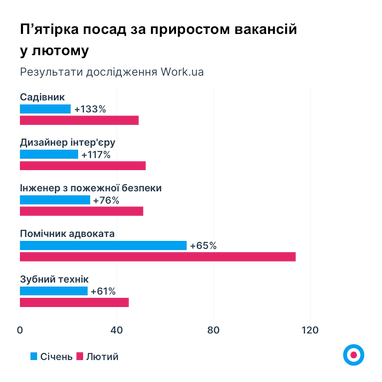 Вперше від початку війни у лютому зросла середня зарплата — аналітика (інфографіка)