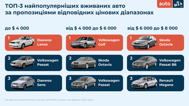 ТОП-10 авто, которые искали украинцы в течение весны (инфографика)