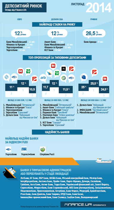 Огляд депозитного ринку від Finance.UA за листопад 2014 (ІНФОГРАФІКА)