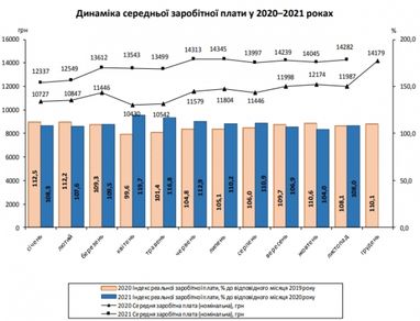 В Украине средняя зарплата возросла более чем на 200 гривен