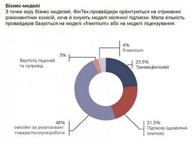 День, коли народився український ФінТех: на чому заробляють фінтех компанії