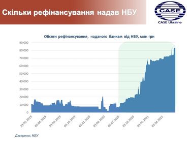 Скільки рефінансування надав НБУ (інфографіка)