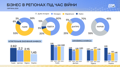 У яких регіонах України найкращі умови для бізнесу — опитування