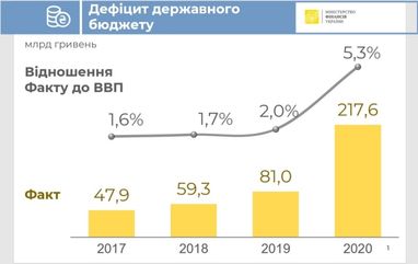 Торік в Україні вдалось утримати дефіцит бюджету на рівні 5,2% ВВП – Мінфін