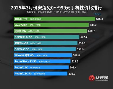 Рейтинг найкращих смартфонів 2025 року в категорії «топ за свої гроші»
