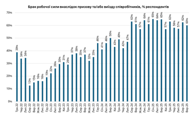 Бизнесу все сложнее искать работников: что еще мешает развитию