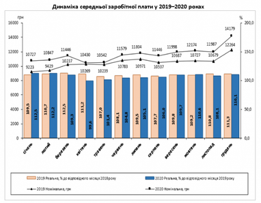 Середня зарплата українців за рік зросла майже на 2 тисячі гривень