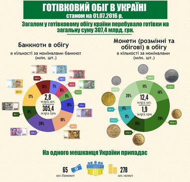 У Гонтаревой подсчитали количество наличных гривен в Украине (инфографика)