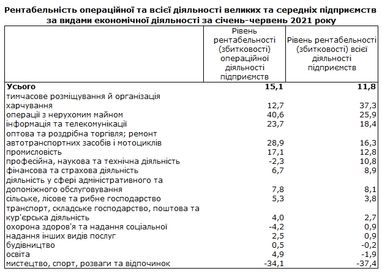 Госстат назвал наиболее прибыльные отрасли экономики Украины в 2021 году