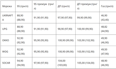 Цены на дизель в ряде сетей пересекли отметку в 100 грн/л