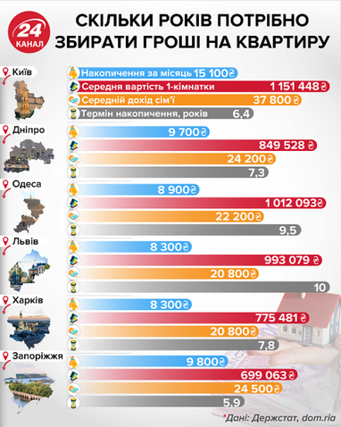 Скільки потрібно економити, щоб купити квартиру (інфографіка)