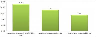 К концу года цены на жилье в Харькове достигли максимального значения