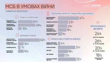 Всего 6% не понесли потери: как переживает войну малый и средний бизнес (исследование, инфографика)