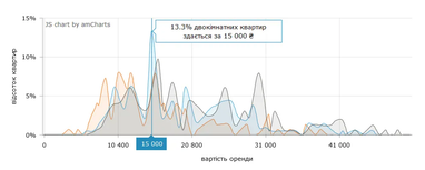 В Киеве стремительно изменилась стоимость аренды квартир (инфографика)