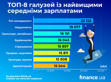 Кадровий голод в Україні: кому роботодавці пропонують найвищі зарплати (інфографіка)