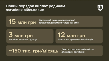 В Україні оновили порядок виплат для родин загиблих військових