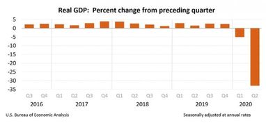 Економіка США впала на третину через пандемію (інфографіка)