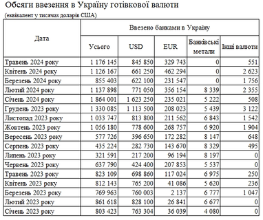 В мае банки увеличили ввоз валюты в Украину