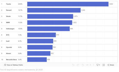 Продажи новых авто на украинском рынке упали на 16,5%