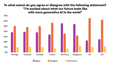 ШІ може підірвати довіру до брендів — дослідження
