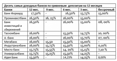 Депозитный обзор: банки на раздорожье