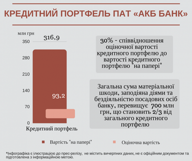 ФГВФО показав схему виведення коштів з АКБ Банку