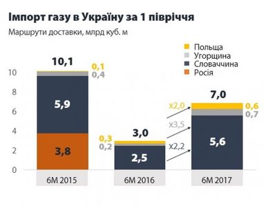 Україна інтенсивно нарощує імпорт газу з Європи (інфографіка)
