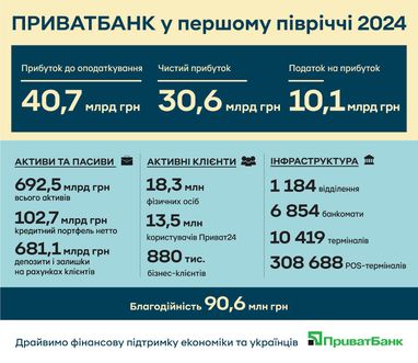 Драйвим финансовую поддержку украинской экономики и бизнеса: в первом полугодии 2024 года общий объем предоставленных ПриватБанком кредитов превысил 100 млрд грн