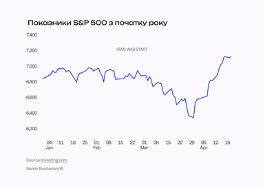 S&P 500 и технологический Nasdaq Composite достигли новых исторических максимумов