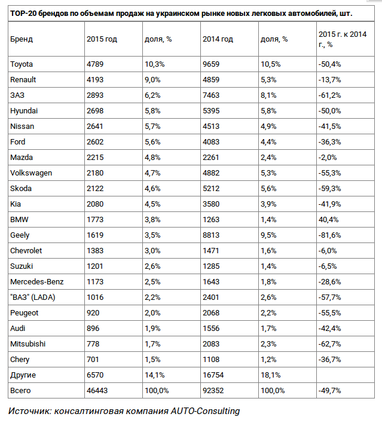 Снижая скорость: украинцы отказываются покупать новые легковые автомобили