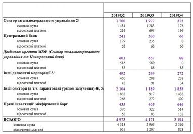 Стала відома сума виплат за зовнішнім боргом до кінця 2019 року (інфографіка)