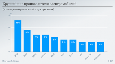 Мировые лидеры по выпуску и продажам электромобилей