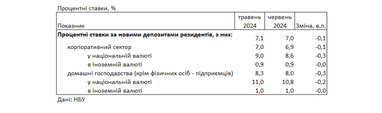 Банки снизили ставки по депозитам для населения: сколько предлагают в гривне и в долларах