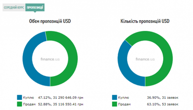 Курс готівкового долара