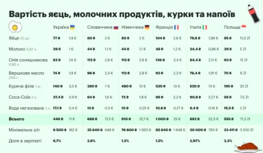 Яку частину зарплати витрачають на продукти в Україні та Європі (дослідження)