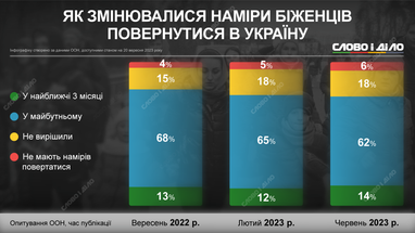 Як змінювалися наміри українських біженців щодо повернення додому (інфографіка)