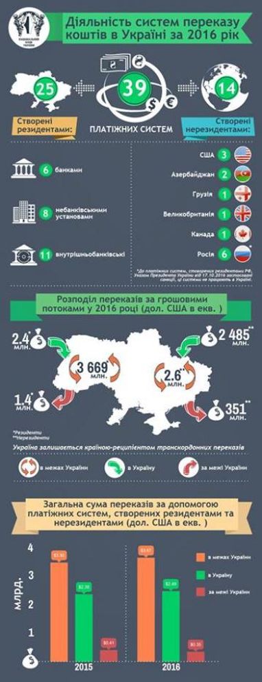 Украина остается страной-реципиентом трансграничных переводов - НБУ (инфографика)