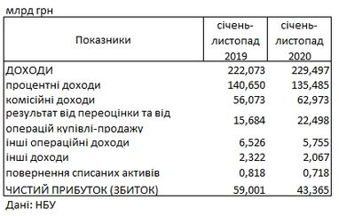 Українські банки втратили більш ніж чверть прибутку