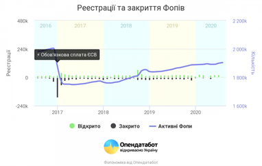 ФОПи приносять Україні понад 1 мільярд доларів на рік (інфографіка)