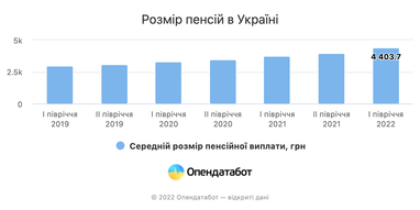 Майже половина українських пенсіонерів отримують виплати менше 3000 грн