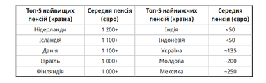У яких країнах світу найвищі та найнижчі пенсії