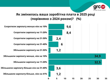Як змінились зарплати порівняно з 2024: керівники стали отримувати ще більше (інфографіка)