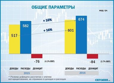 Верховная Рада vs. Кабмин: есть ли голоса за Бюджет-2016