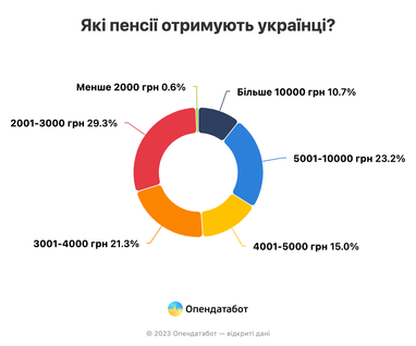 Де в Україні найбільші та найменші пенсії (інфографіка)