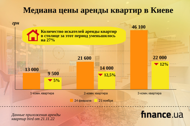 Цены на аренду квартир в Киеве снова упали из-за регулярных обстрелов и проблем с электроэнергией