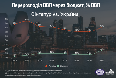 Перераспределение ВВП через бюджет: Сингапур vs Украина